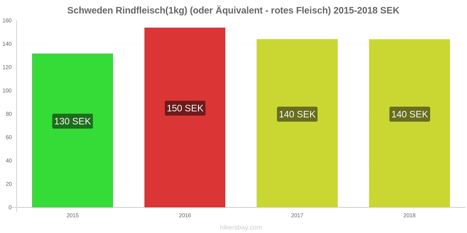 Schweden Preisänderungen Rindfleisch (1kg) (oder ähnliches rotes Fleisch) hikersbay.com