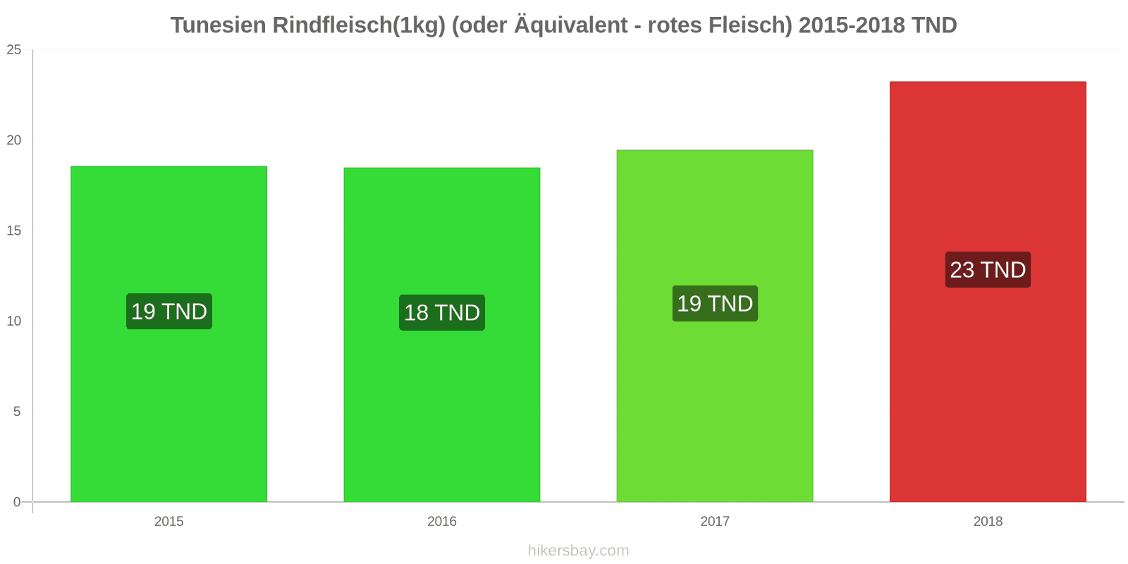 Tunesien Preisänderungen Rindfleisch (1kg) (oder ähnliches rotes Fleisch) hikersbay.com