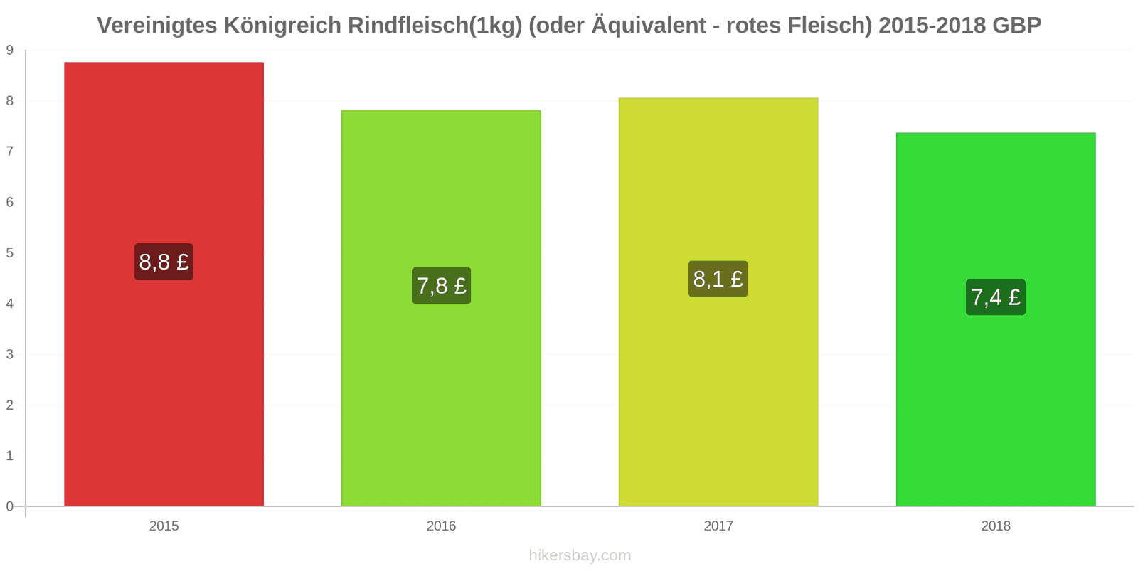 Vereinigtes Königreich Preisänderungen Rindfleisch (1kg) (oder ähnliches rotes Fleisch) hikersbay.com