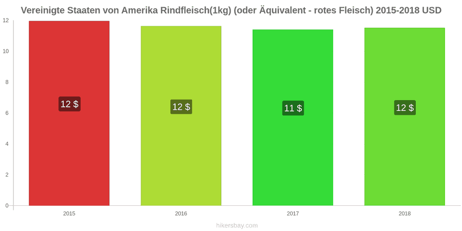 Vereinigte Staaten von Amerika Preisänderungen Rindfleisch (1kg) (oder ähnliches rotes Fleisch) hikersbay.com