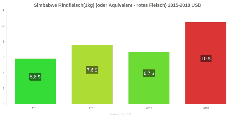 Simbabwe Preisänderungen Rindfleisch (1kg) (oder ähnliches rotes Fleisch) hikersbay.com