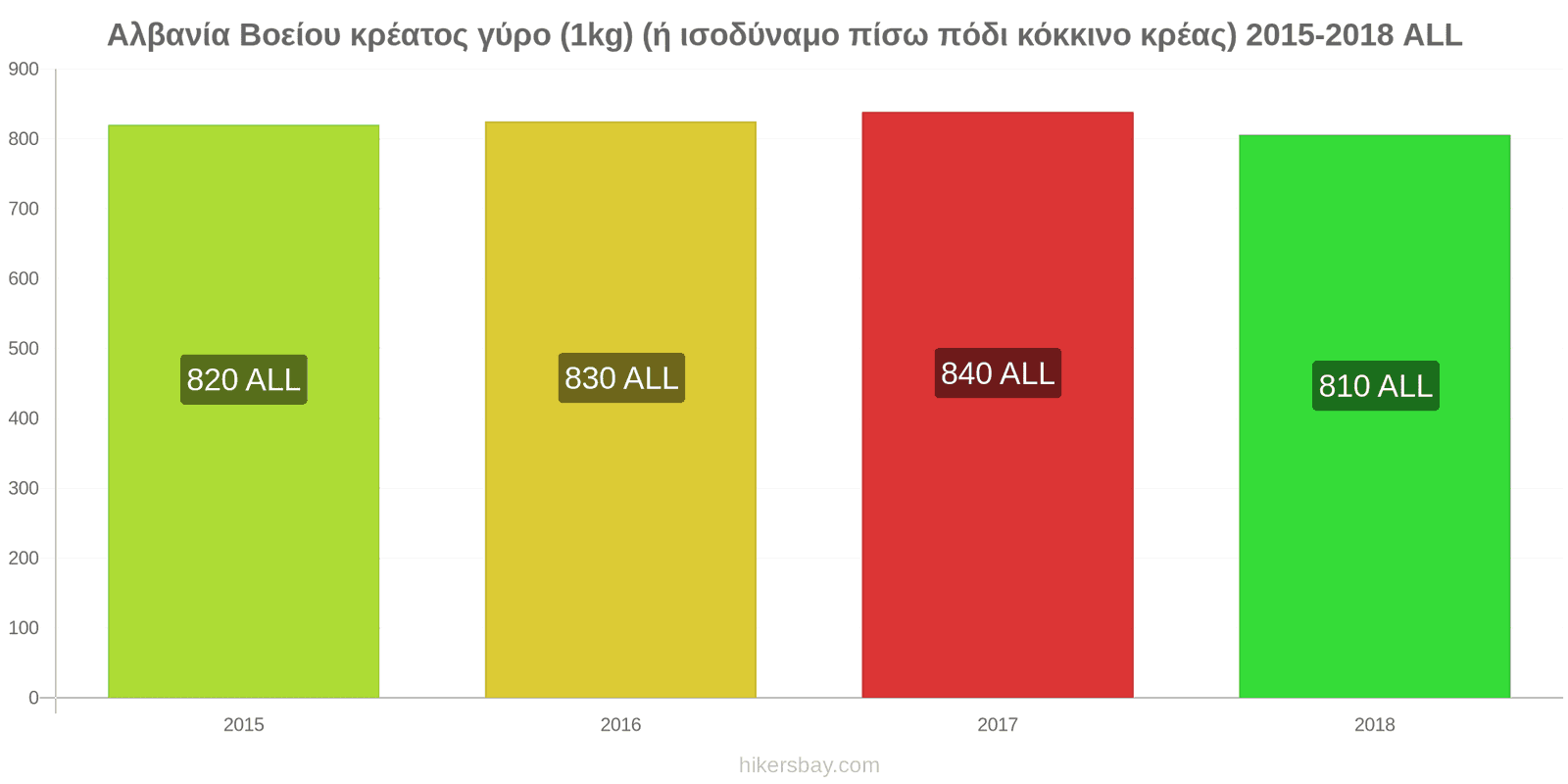 Αλβανία αλλαγές τιμών Βοδινό (1kg) (ή παρόμοιο κόκκινο κρέας) hikersbay.com