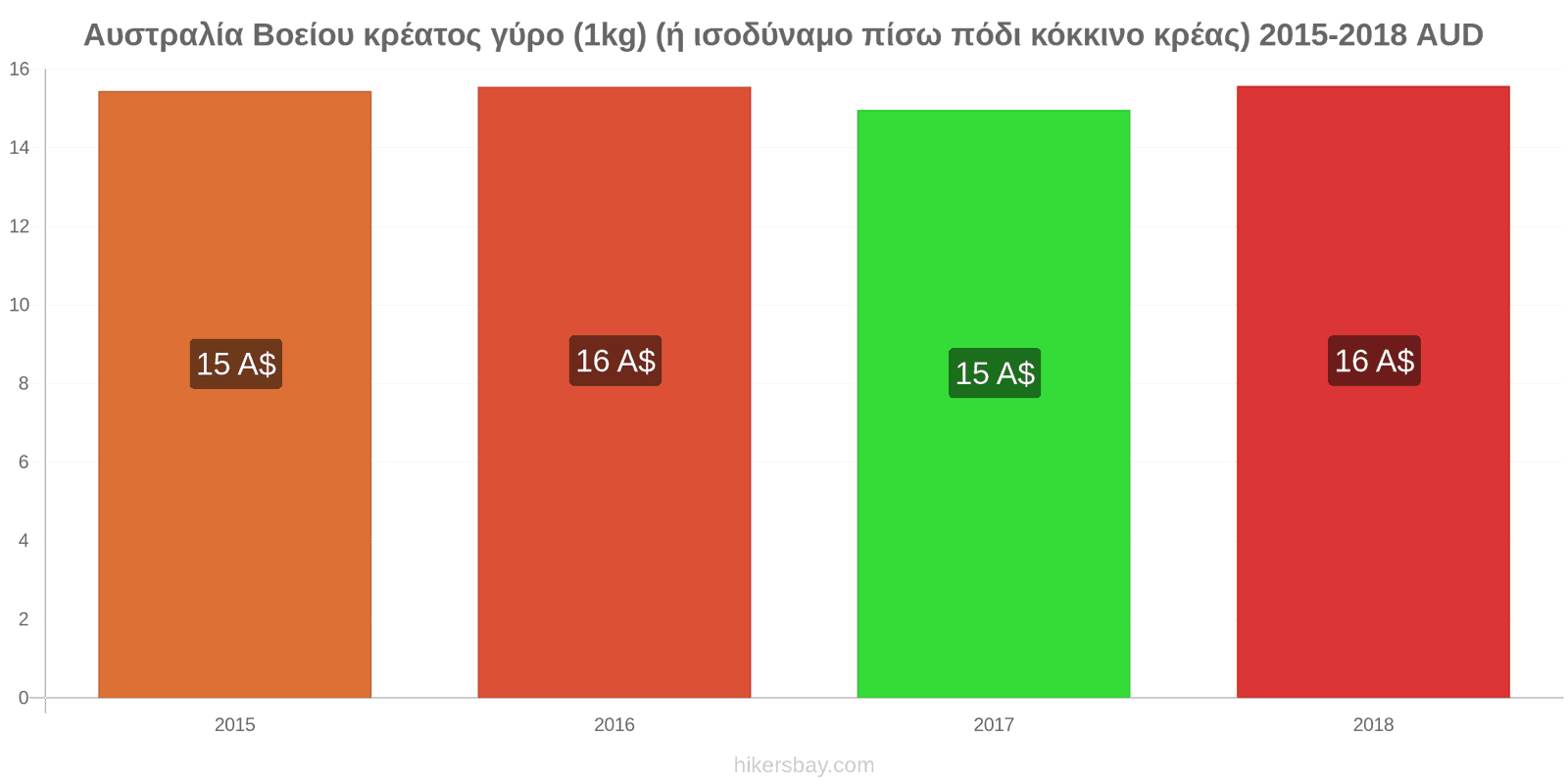 Αυστραλία αλλαγές τιμών Βοδινό (1kg) (ή παρόμοιο κόκκινο κρέας) hikersbay.com