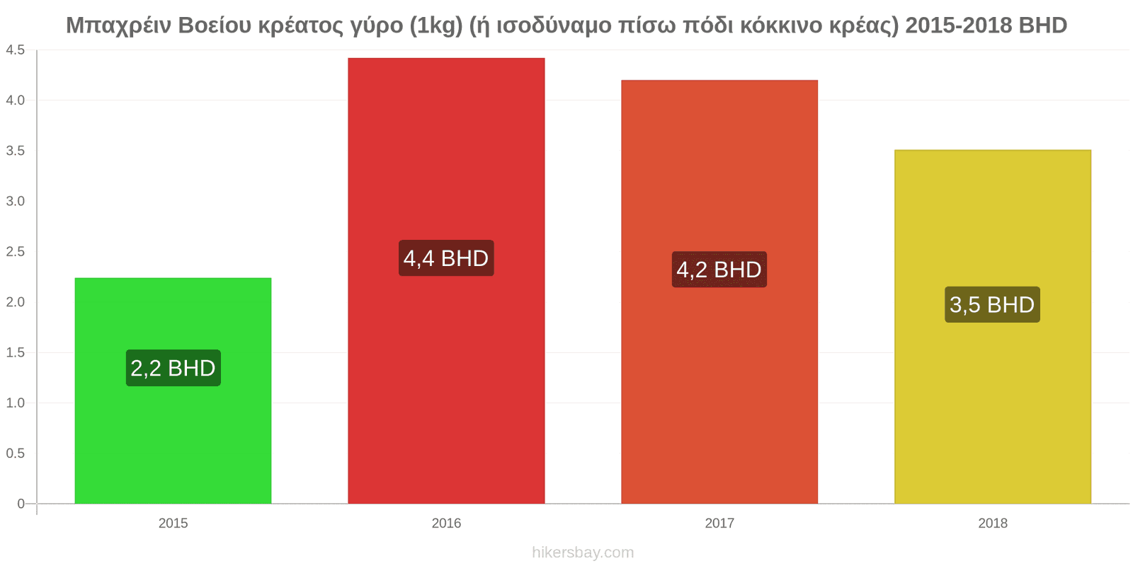 Μπαχρέιν αλλαγές τιμών Βοδινό (1kg) (ή παρόμοιο κόκκινο κρέας) hikersbay.com