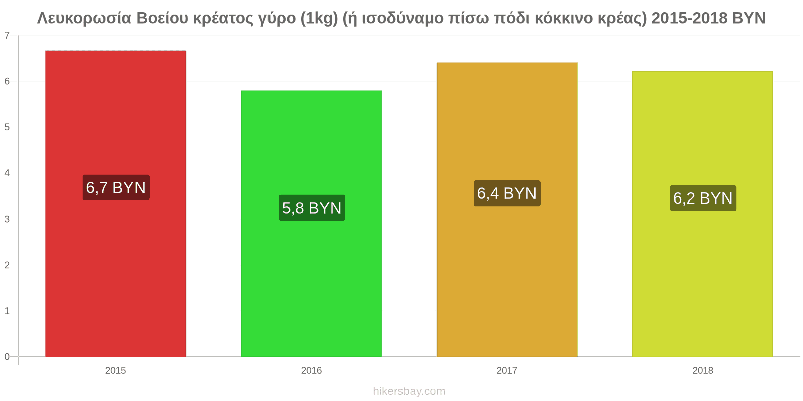 Λευκορωσία αλλαγές τιμών Βοδινό (1kg) (ή παρόμοιο κόκκινο κρέας) hikersbay.com