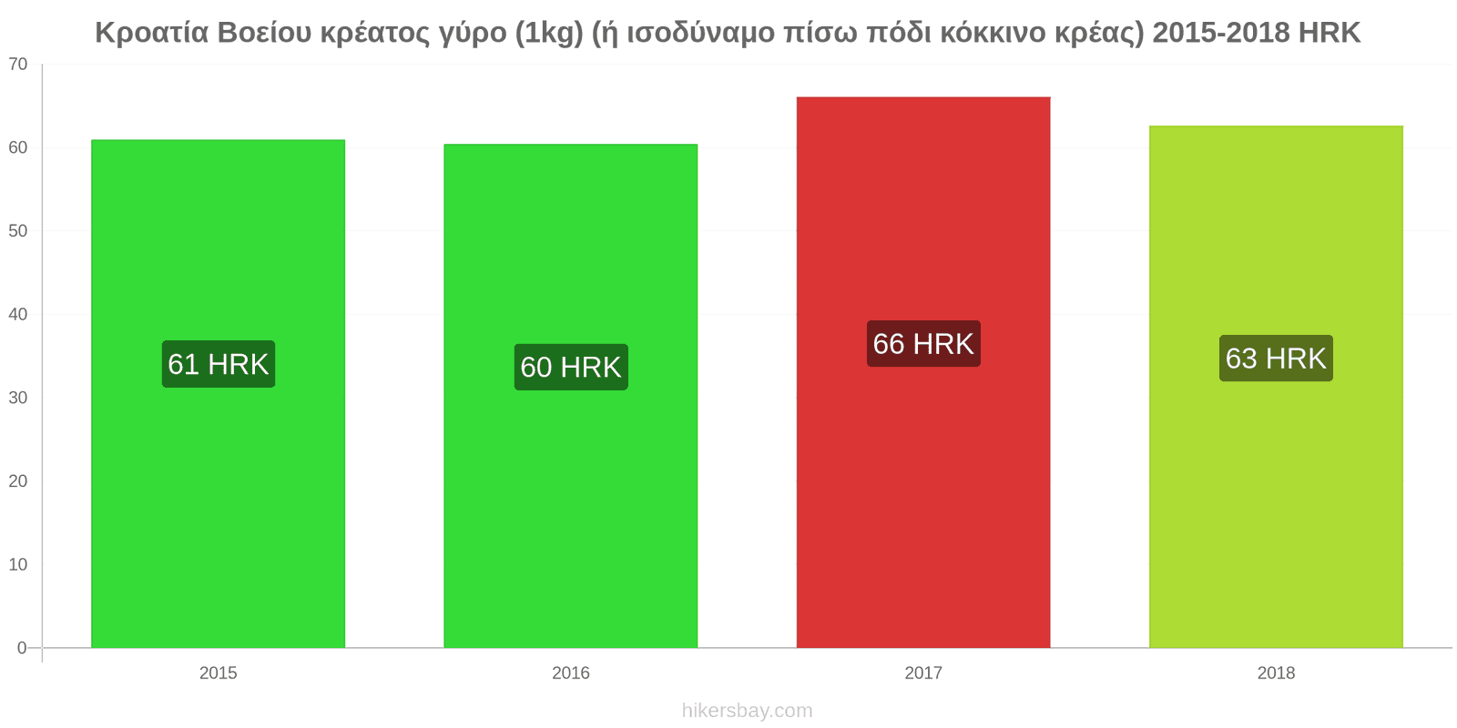 Κροατία αλλαγές τιμών Βοδινό (1kg) (ή παρόμοιο κόκκινο κρέας) hikersbay.com