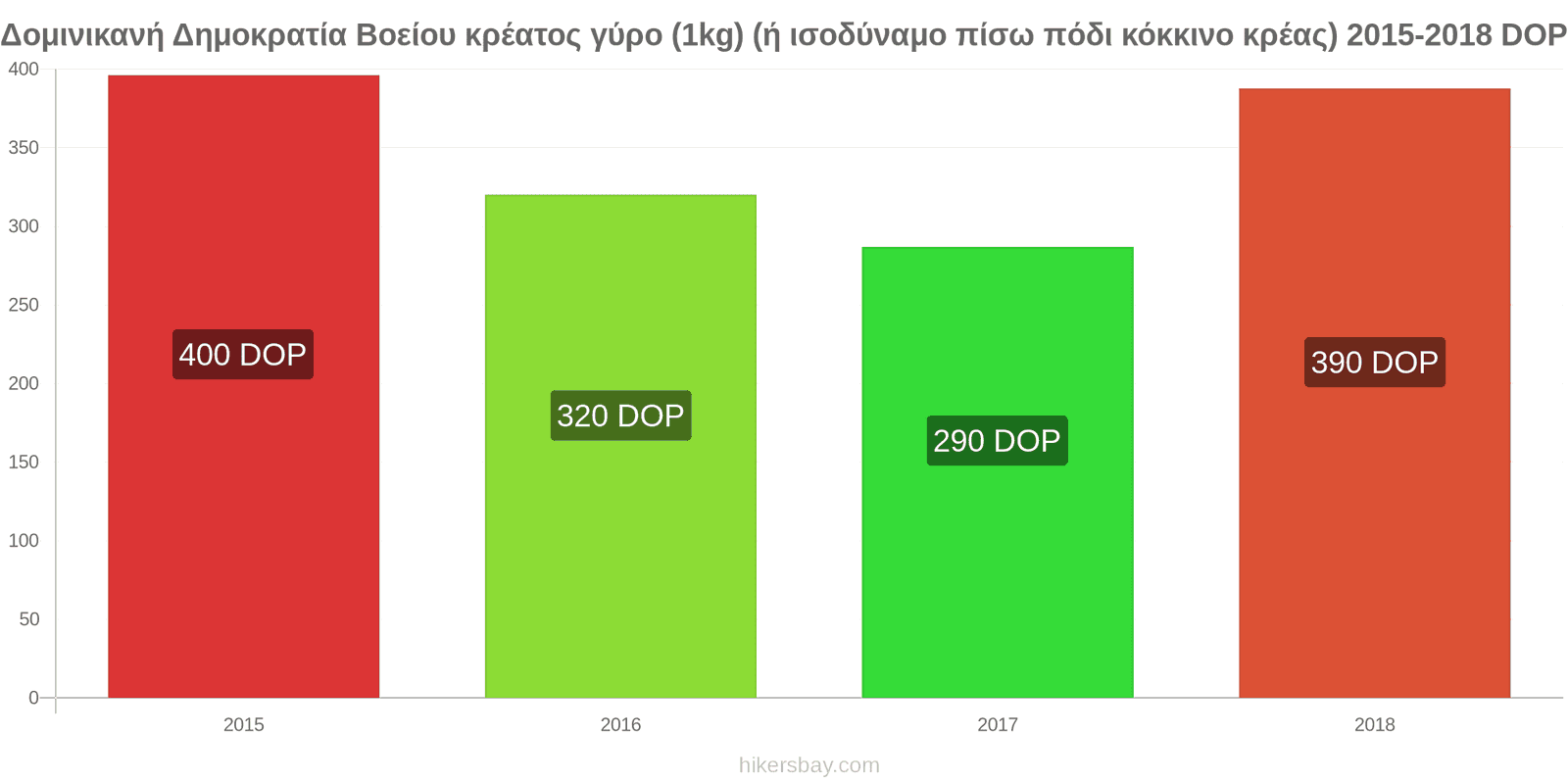 Δομινικανή Δημοκρατία αλλαγές τιμών Βοδινό (1kg) (ή παρόμοιο κόκκινο κρέας) hikersbay.com