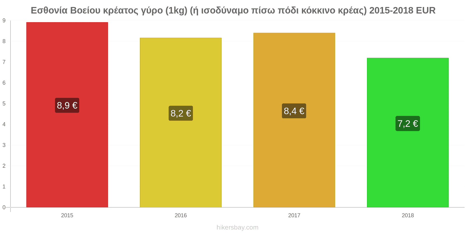 Εσθονία αλλαγές τιμών Βοδινό (1kg) (ή παρόμοιο κόκκινο κρέας) hikersbay.com