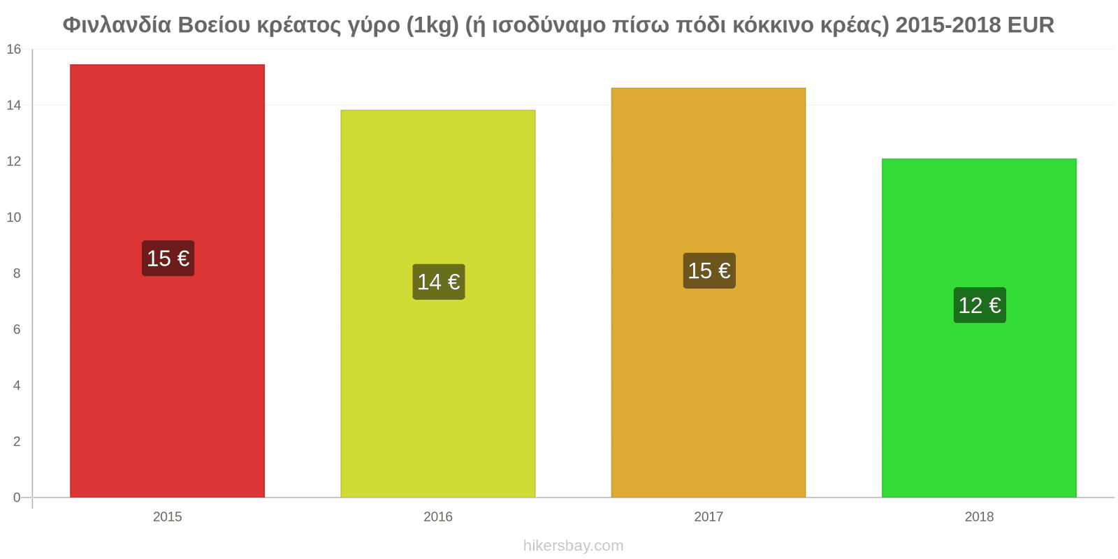 Φινλανδία αλλαγές τιμών Βοδινό (1kg) (ή παρόμοιο κόκκινο κρέας) hikersbay.com