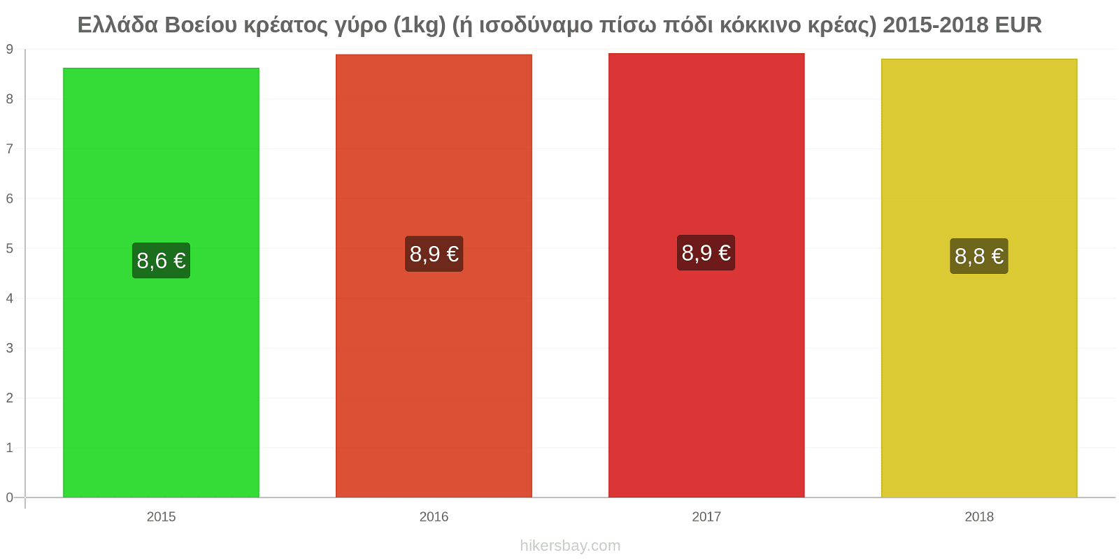 Ελλάδα αλλαγές τιμών Βοείου κρέατος γύρο (1kg) (ή ισοδύναμο πίσω πόδι κόκκινο κρέας) hikersbay.com