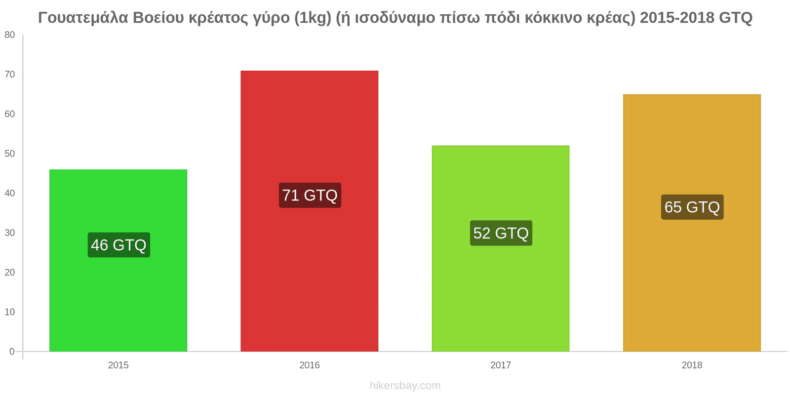 Γουατεμάλα αλλαγές τιμών Βοδινό (1kg) (ή παρόμοιο κόκκινο κρέας) hikersbay.com