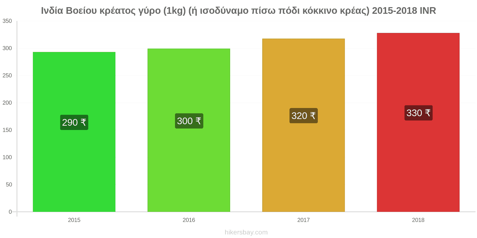 Ινδία αλλαγές τιμών Βοδινό (1kg) (ή παρόμοιο κόκκινο κρέας) hikersbay.com