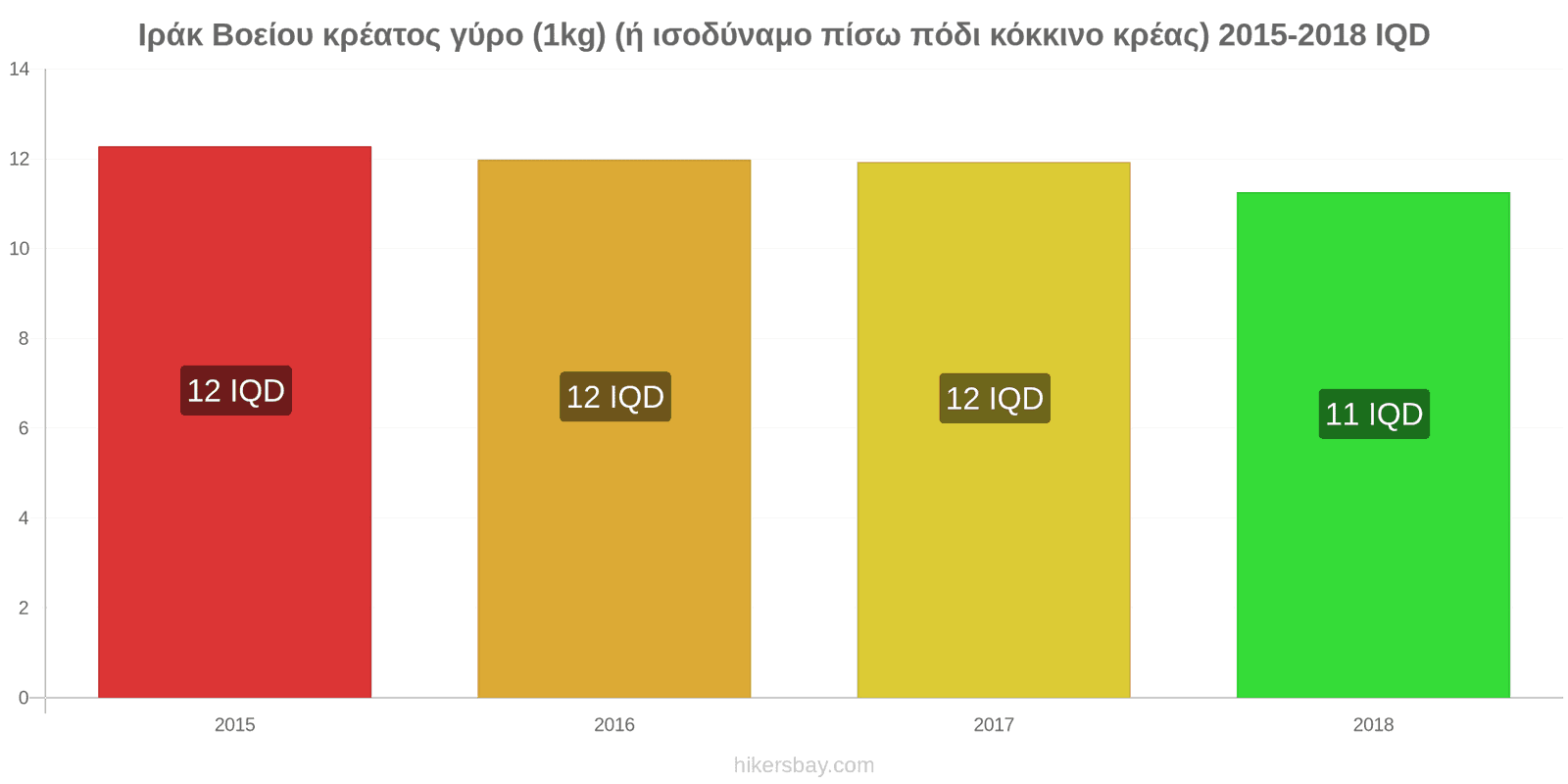 Ιράκ αλλαγές τιμών Βοδινό (1kg) (ή παρόμοιο κόκκινο κρέας) hikersbay.com