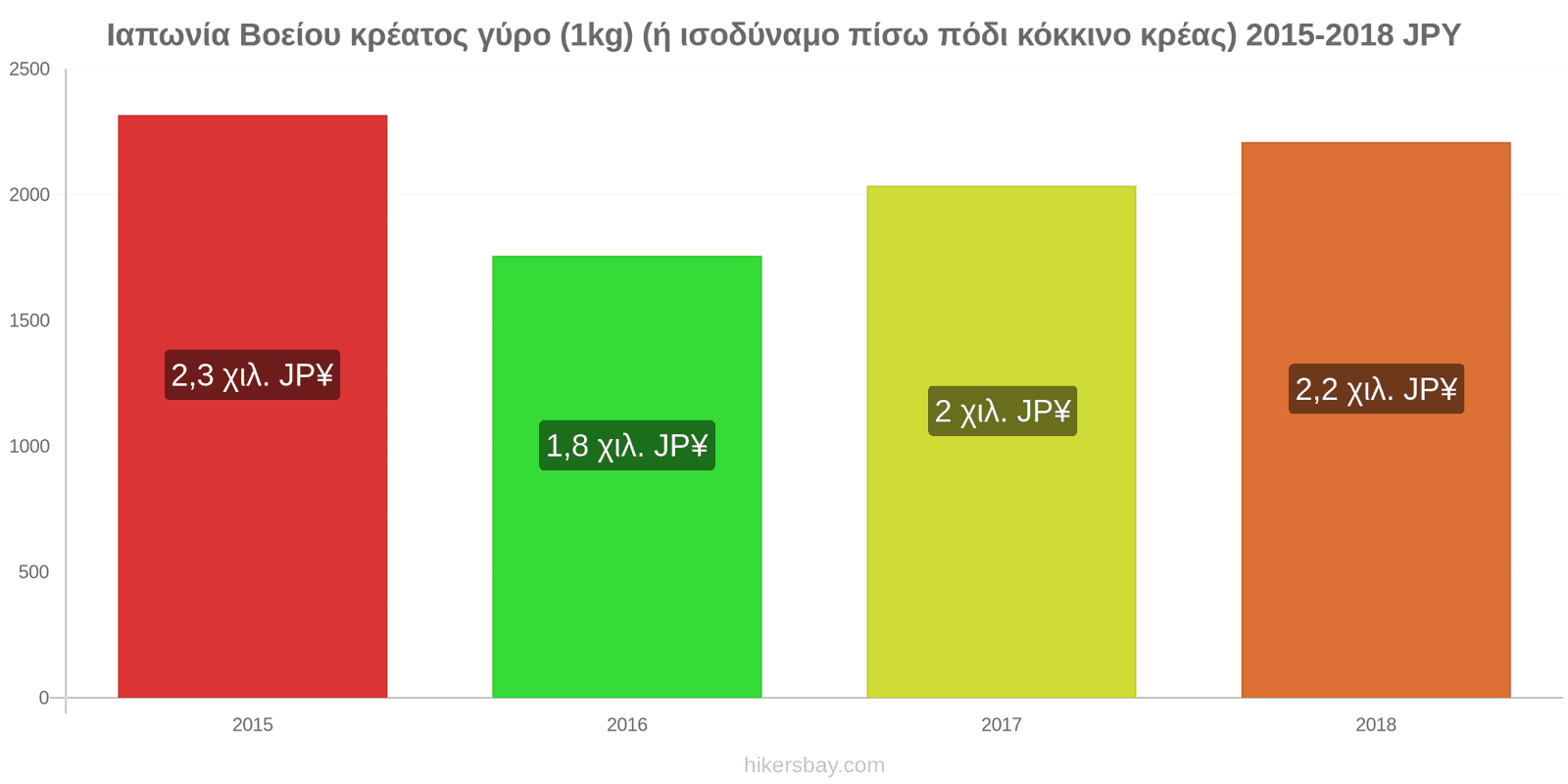 Ιαπωνία αλλαγές τιμών Βοδινό (1kg) (ή παρόμοιο κόκκινο κρέας) hikersbay.com