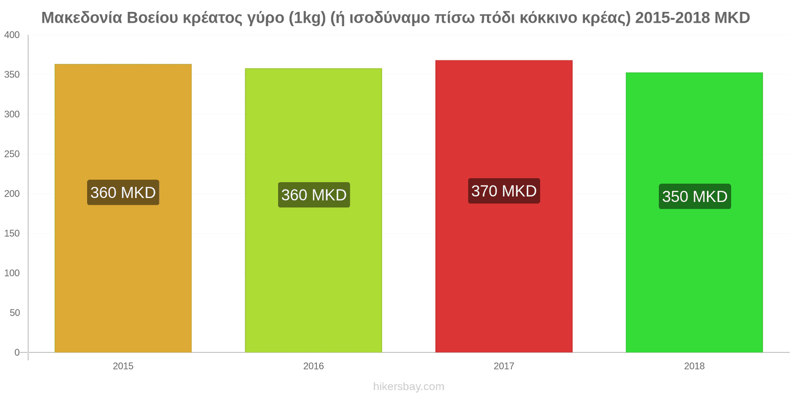 Μακεδονία αλλαγές τιμών Βοδινό (1kg) (ή παρόμοιο κόκκινο κρέας) hikersbay.com