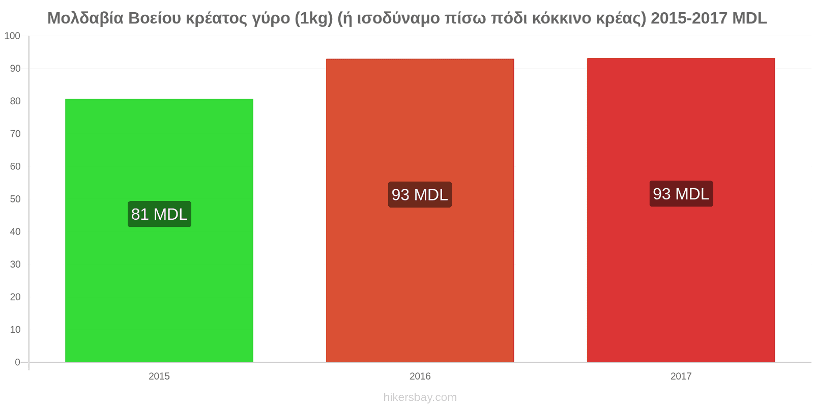 Μολδαβία αλλαγές τιμών Βοδινό (1kg) (ή παρόμοιο κόκκινο κρέας) hikersbay.com