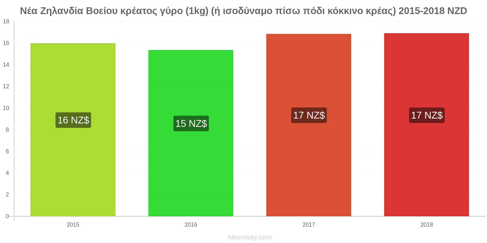 Νέα Ζηλανδία αλλαγές τιμών Βοδινό (1kg) (ή παρόμοιο κόκκινο κρέας) hikersbay.com