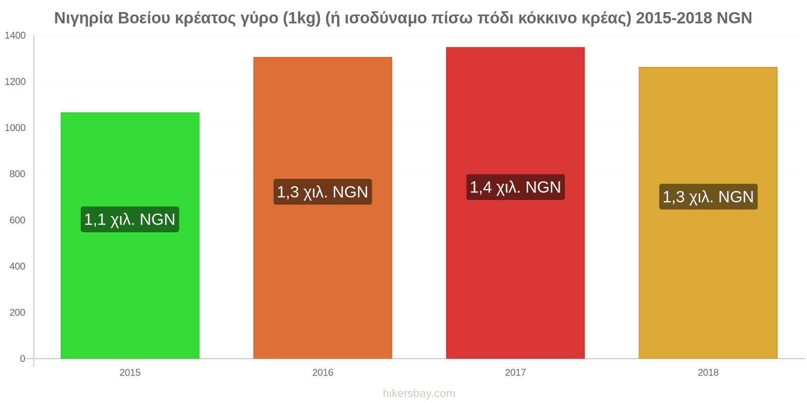 Νιγηρία αλλαγές τιμών Βοδινό (1kg) (ή παρόμοιο κόκκινο κρέας) hikersbay.com