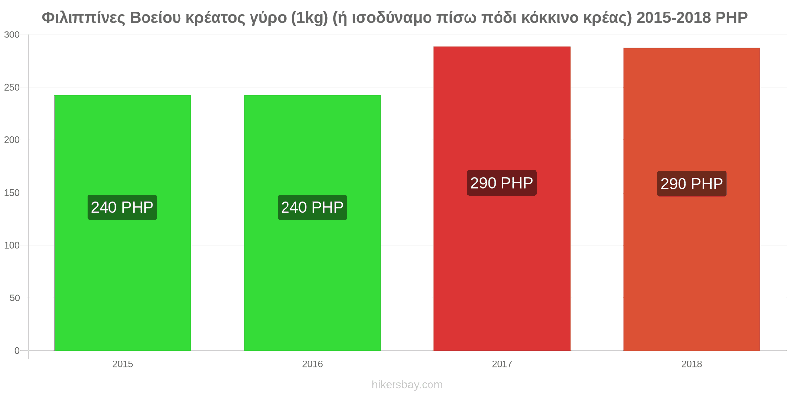 Φιλιππίνες αλλαγές τιμών Βοδινό (1kg) (ή παρόμοιο κόκκινο κρέας) hikersbay.com