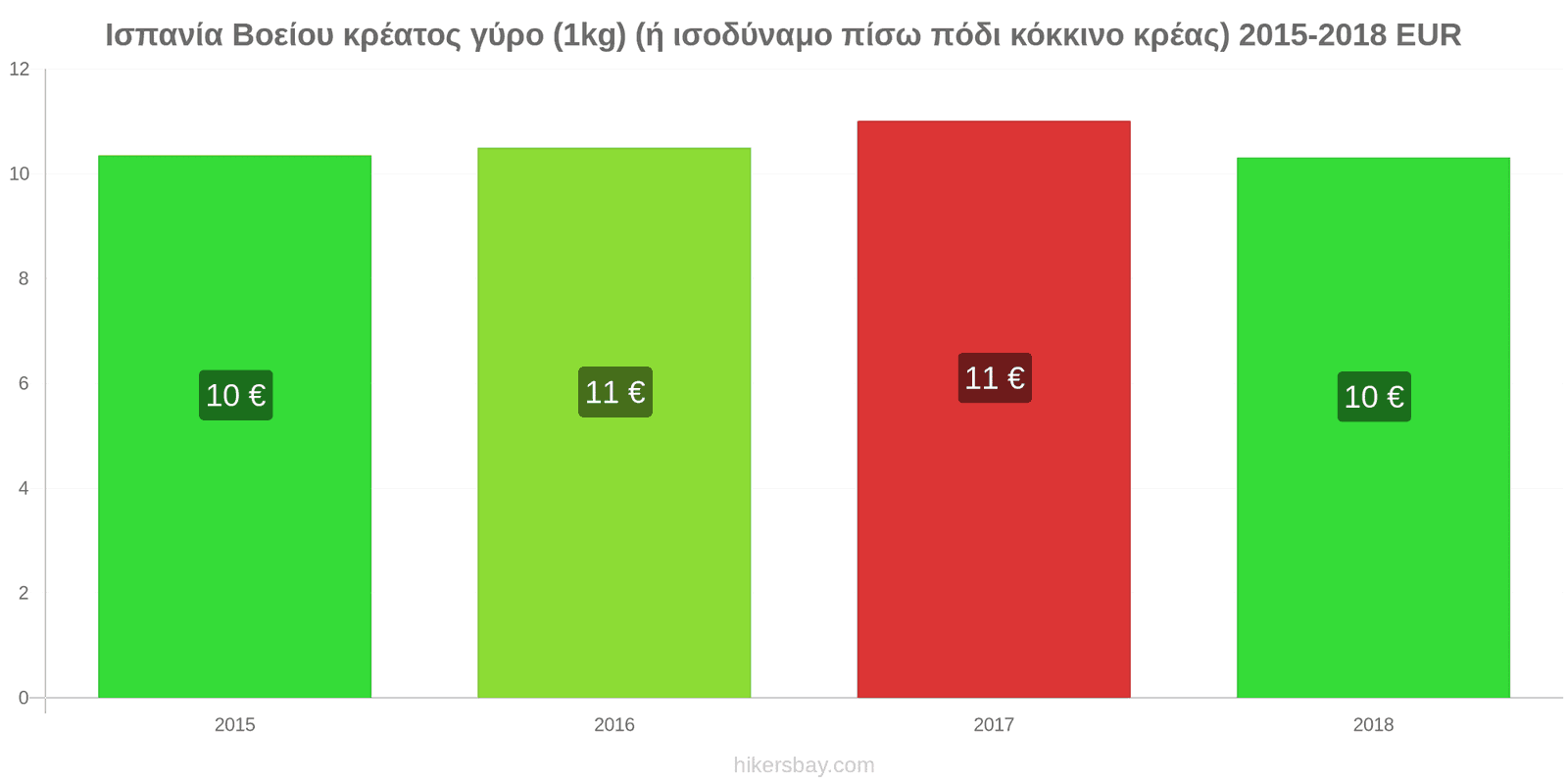 Ισπανία αλλαγές τιμών Βοδινό (1kg) (ή παρόμοιο κόκκινο κρέας) hikersbay.com