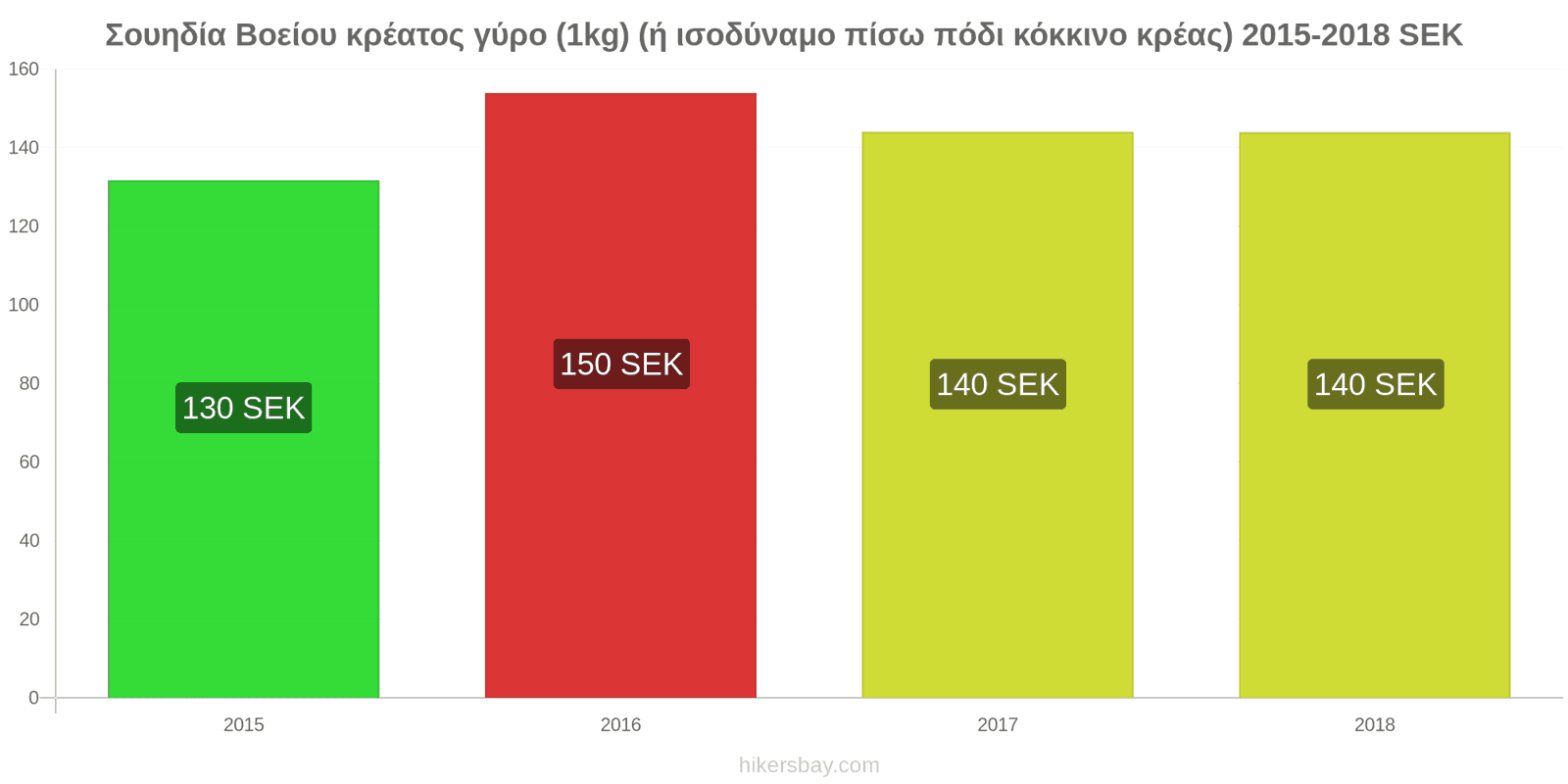 Σουηδία αλλαγές τιμών Βοδινό (1kg) (ή παρόμοιο κόκκινο κρέας) hikersbay.com