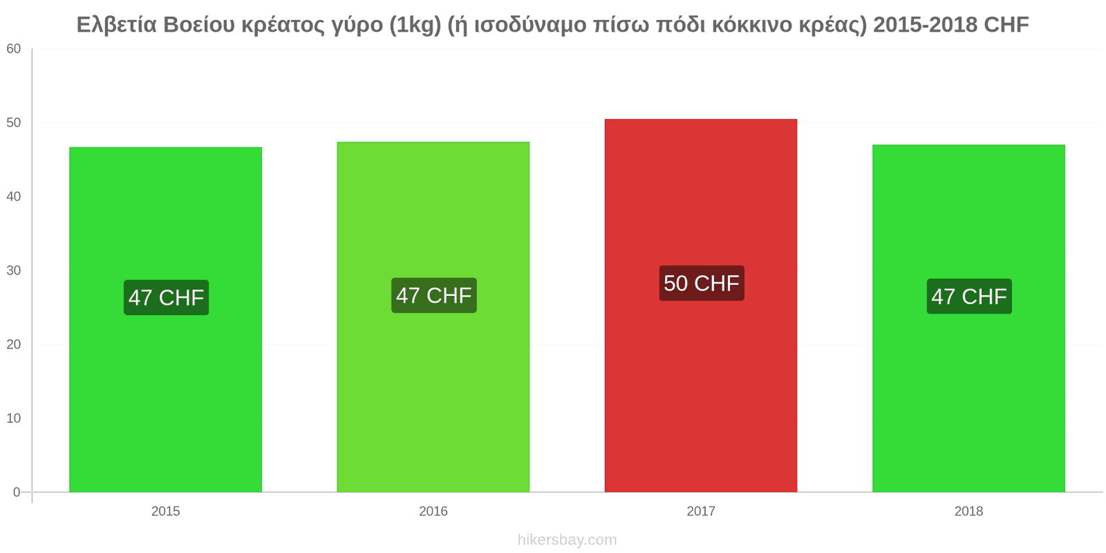 Ελβετία αλλαγές τιμών Βοδινό (1kg) (ή παρόμοιο κόκκινο κρέας) hikersbay.com