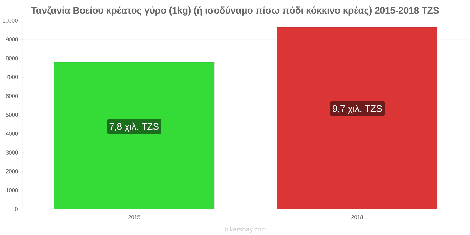 Τανζανία αλλαγές τιμών Βοδινό (1kg) (ή παρόμοιο κόκκινο κρέας) hikersbay.com