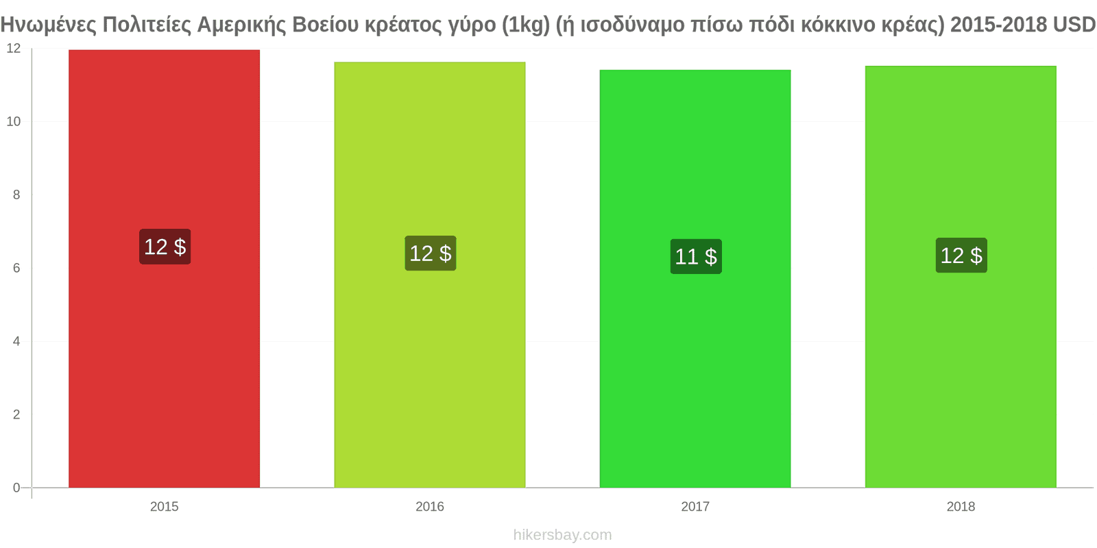 Ηνωμένες Πολιτείες Αμερικής αλλαγές τιμών Βοδινό (1kg) (ή παρόμοιο κόκκινο κρέας) hikersbay.com