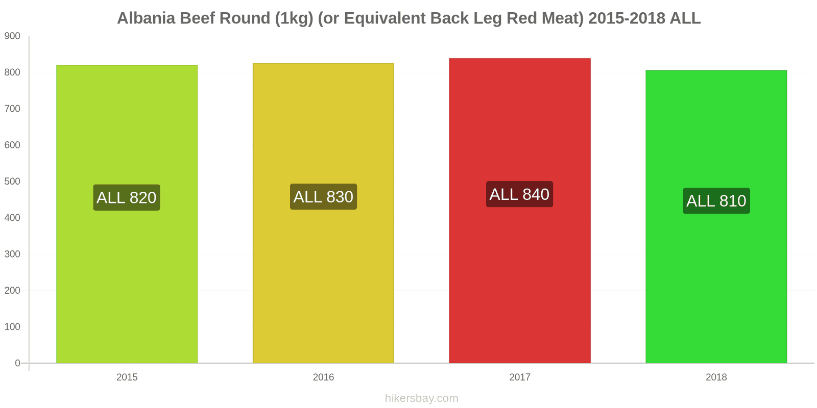 Albania price changes Beef (1kg) (or similar red meat) hikersbay.com