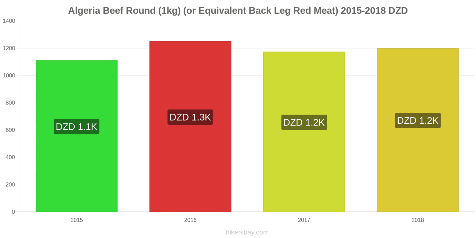 Algeria price changes Beef (1kg) (or similar red meat) hikersbay.com