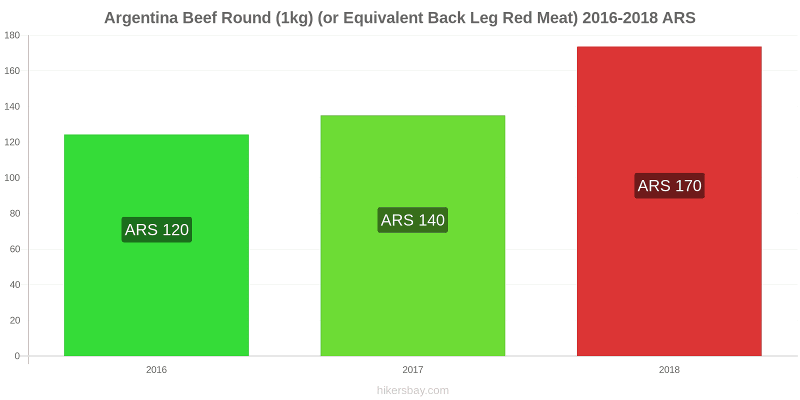 Argentina price changes Beef (1kg) (or similar red meat) hikersbay.com