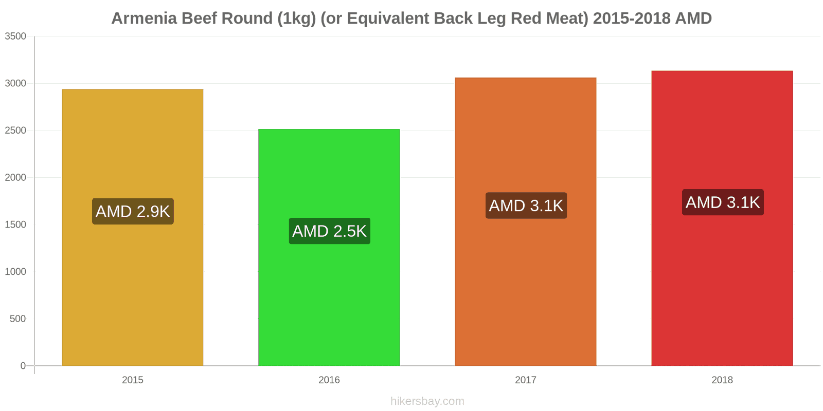 Armenia price changes Beef (1kg) (or similar red meat) hikersbay.com