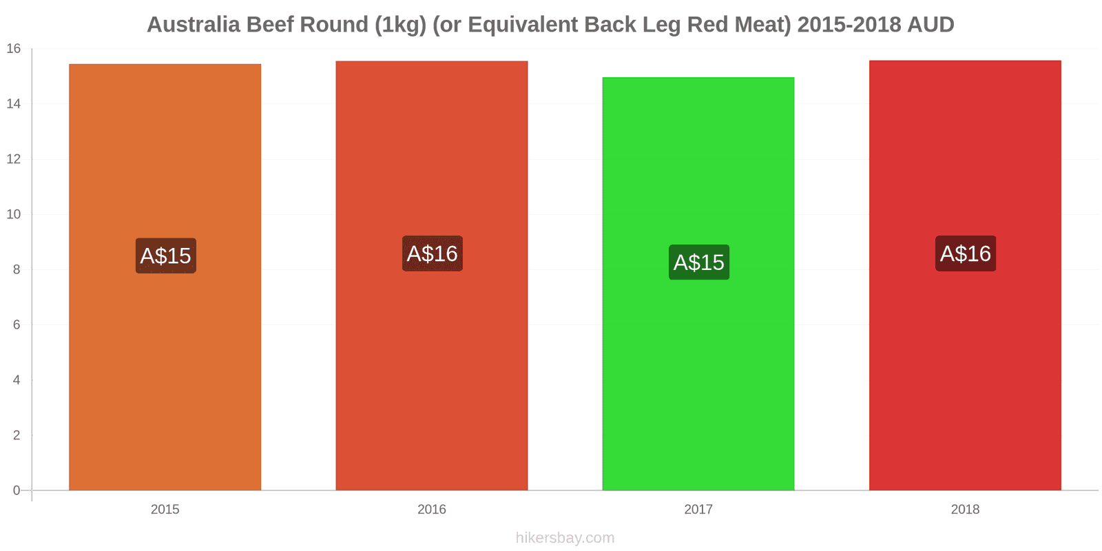 Australia price changes Beef (1kg) (or similar red meat) hikersbay.com