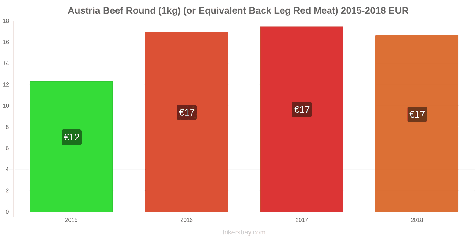 Austria price changes Beef (1kg) (or similar red meat) hikersbay.com