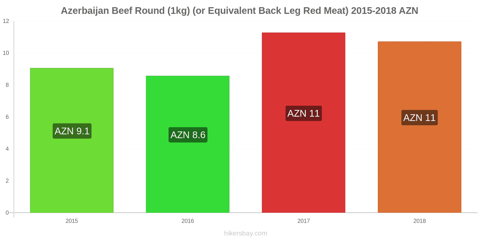 Azerbaijan price changes Beef (1kg) (or similar red meat) hikersbay.com