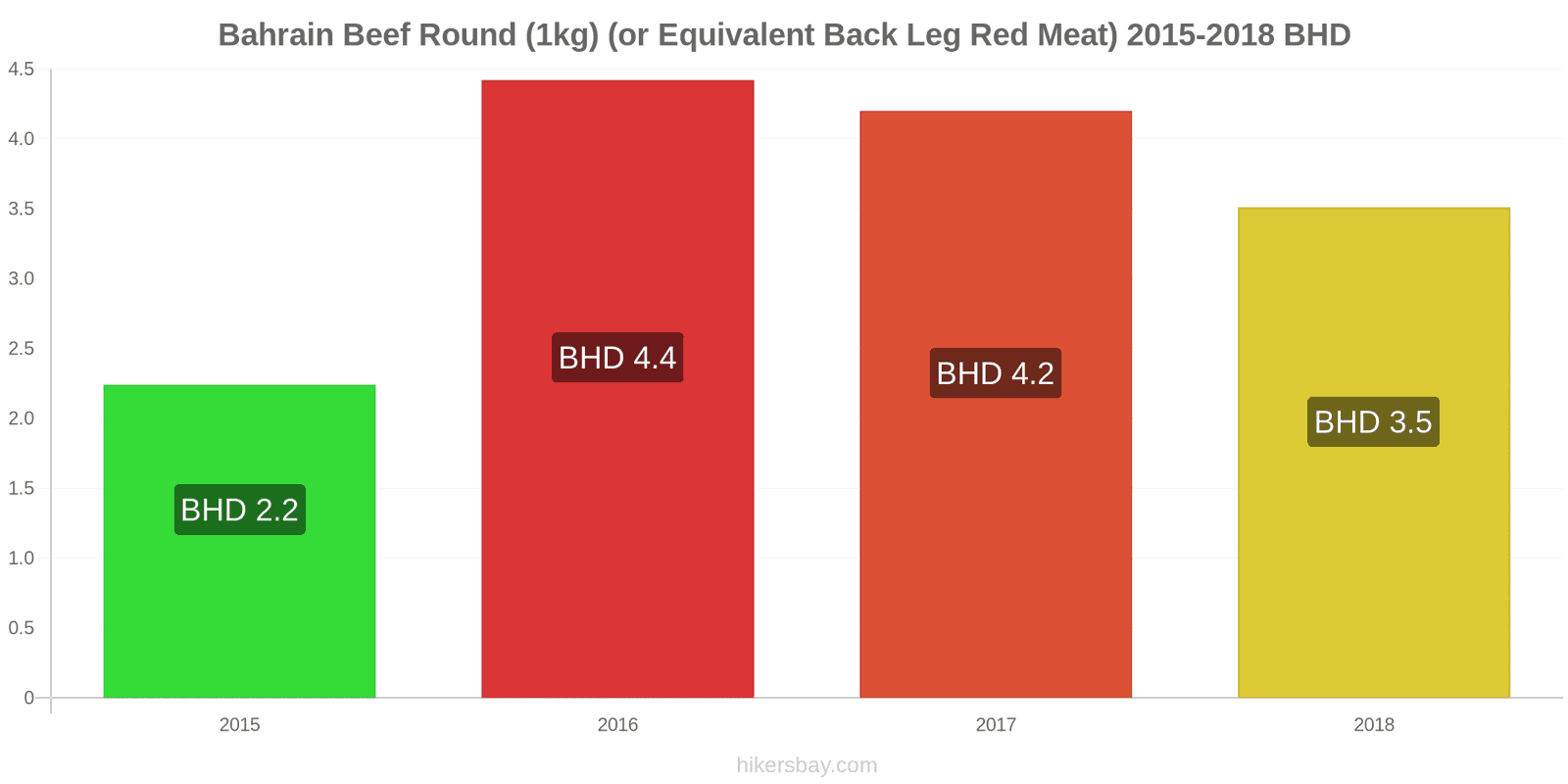 Bahrain price changes Beef (1kg) (or similar red meat) hikersbay.com