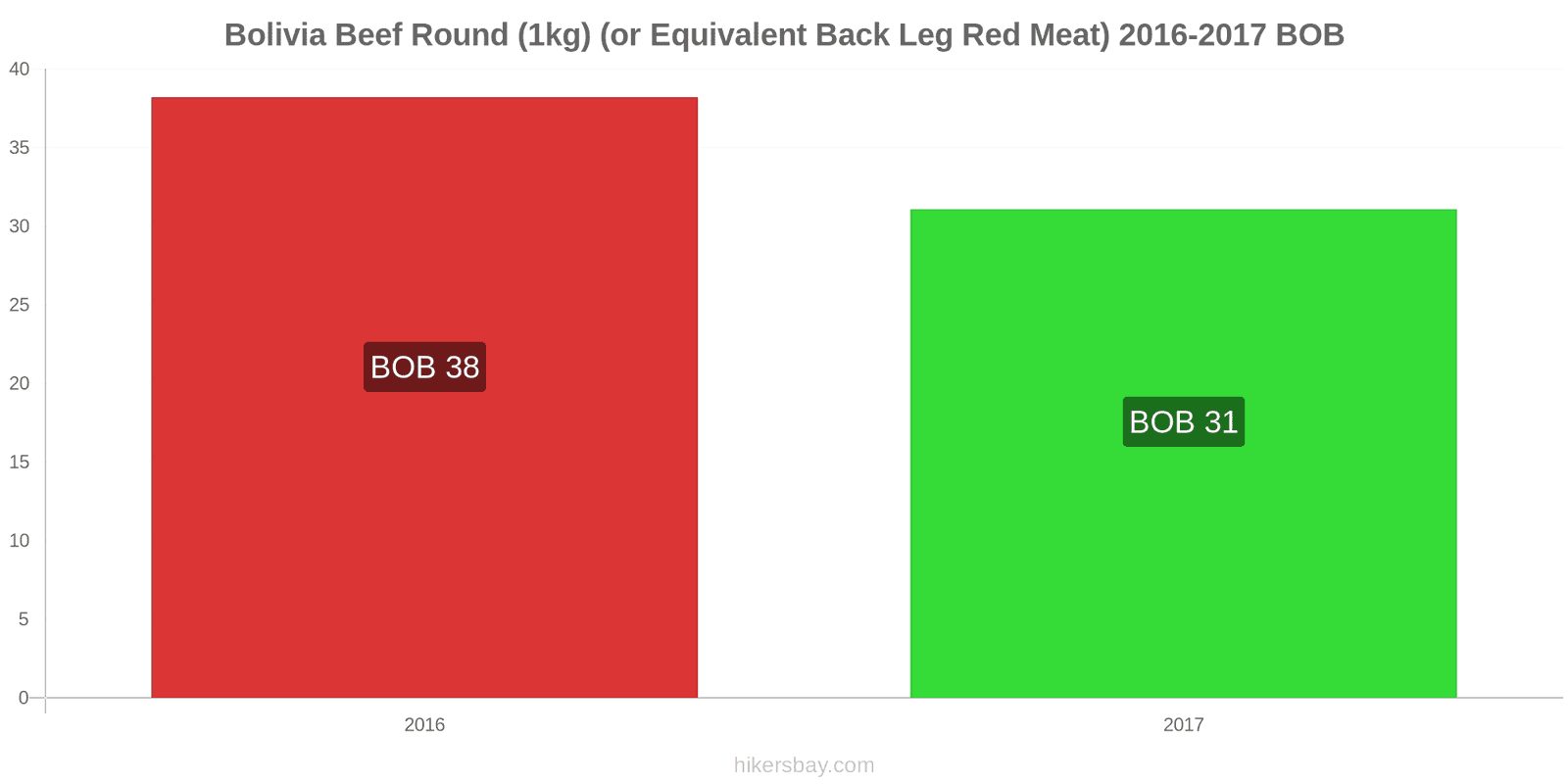 Bolivia price changes Beef (1kg) (or similar red meat) hikersbay.com