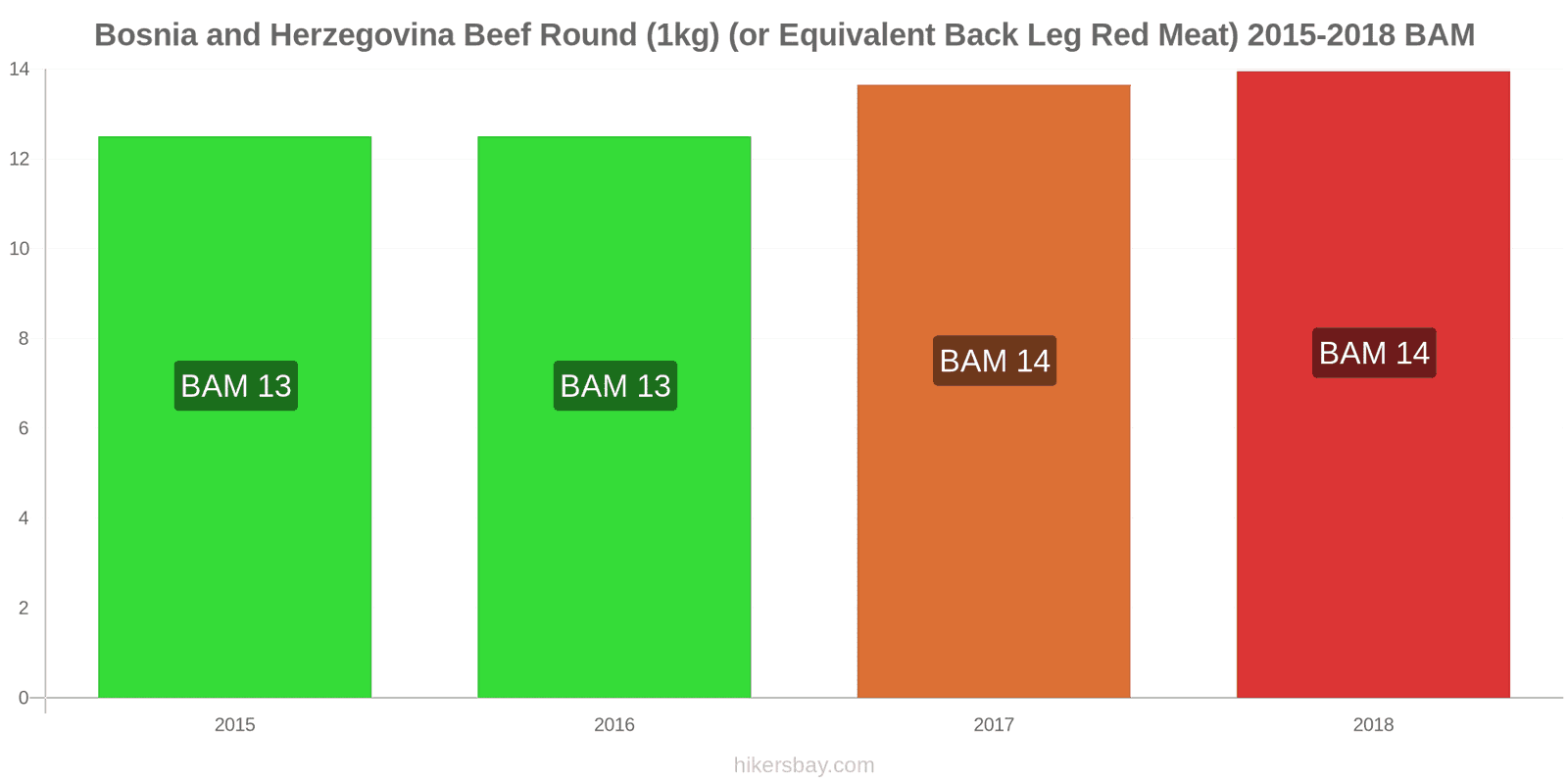 Bosnia and Herzegovina price changes Beef (1kg) (or similar red meat) hikersbay.com