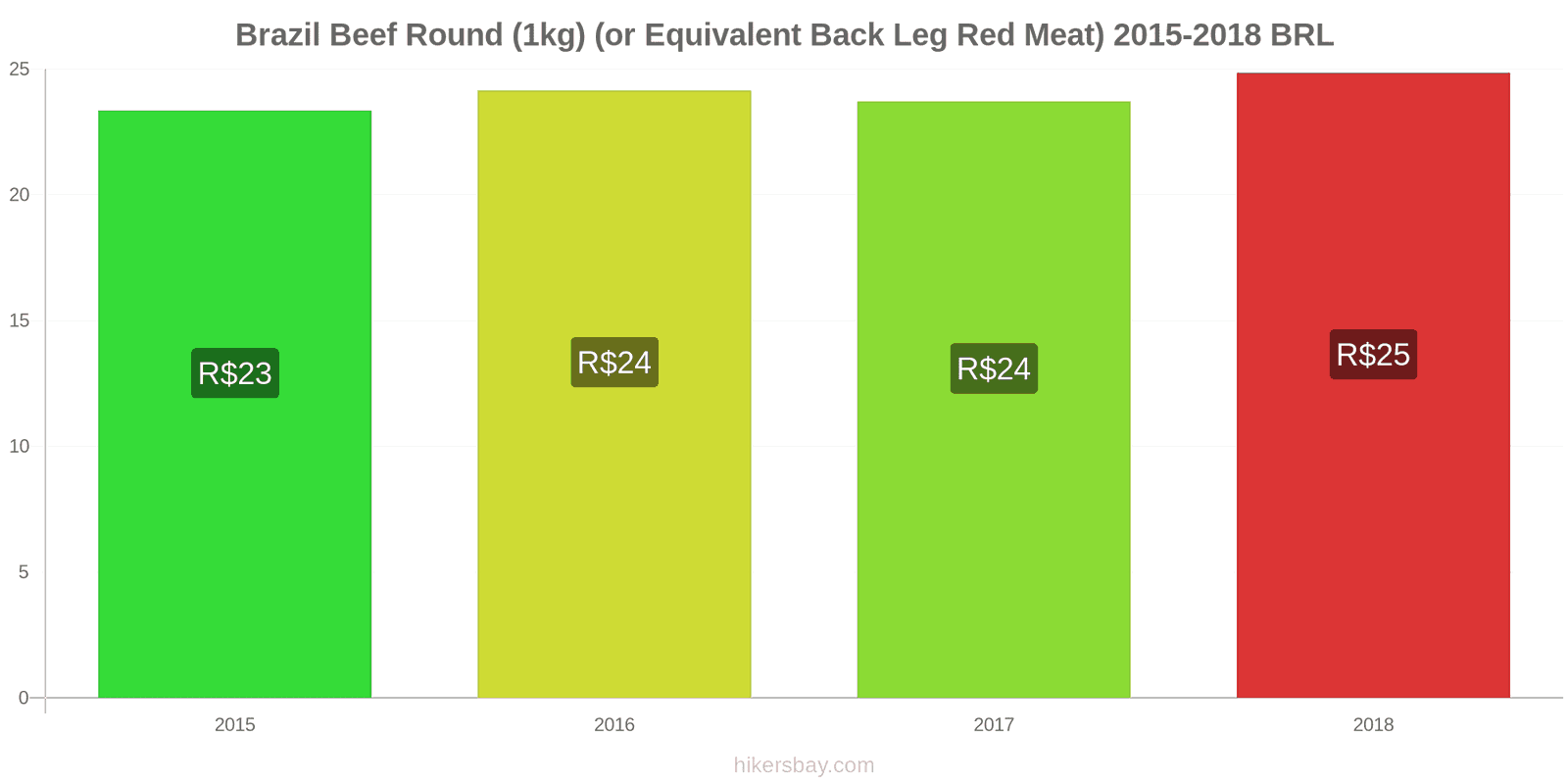 Brazil price changes Beef (1kg) (or similar red meat) hikersbay.com