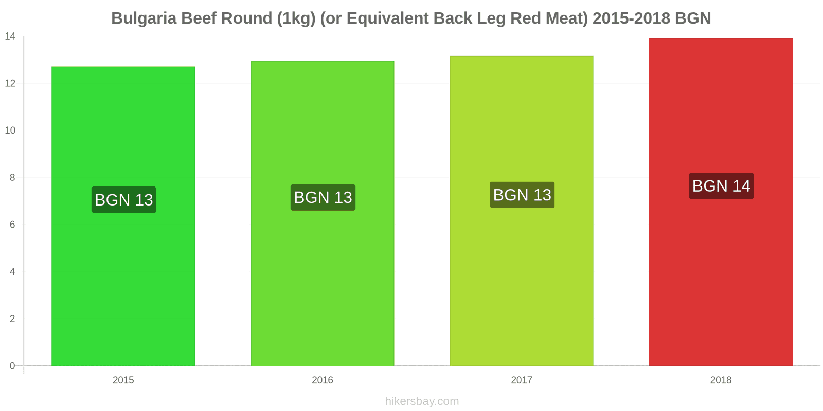 Bulgaria price changes Beef (1kg) (or similar red meat) hikersbay.com