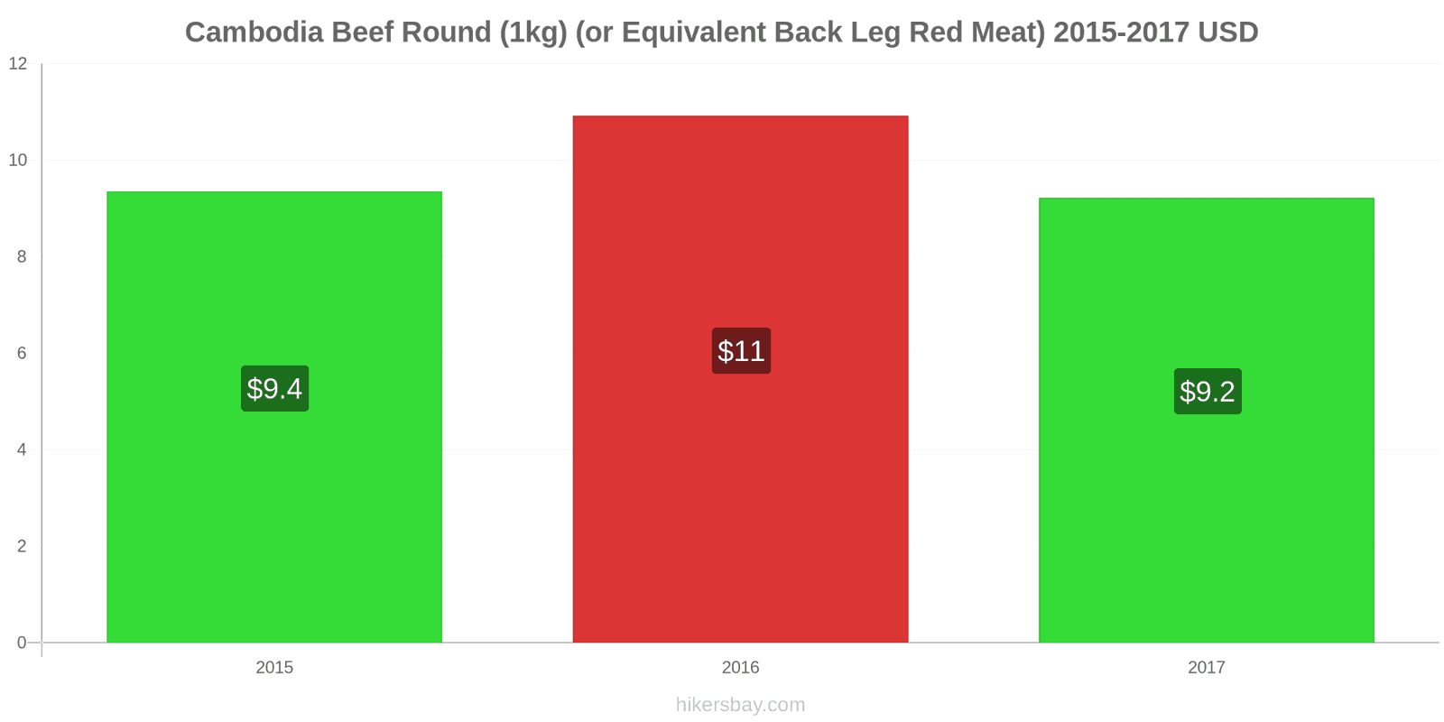 Cambodia price changes Beef (1kg) (or similar red meat) hikersbay.com