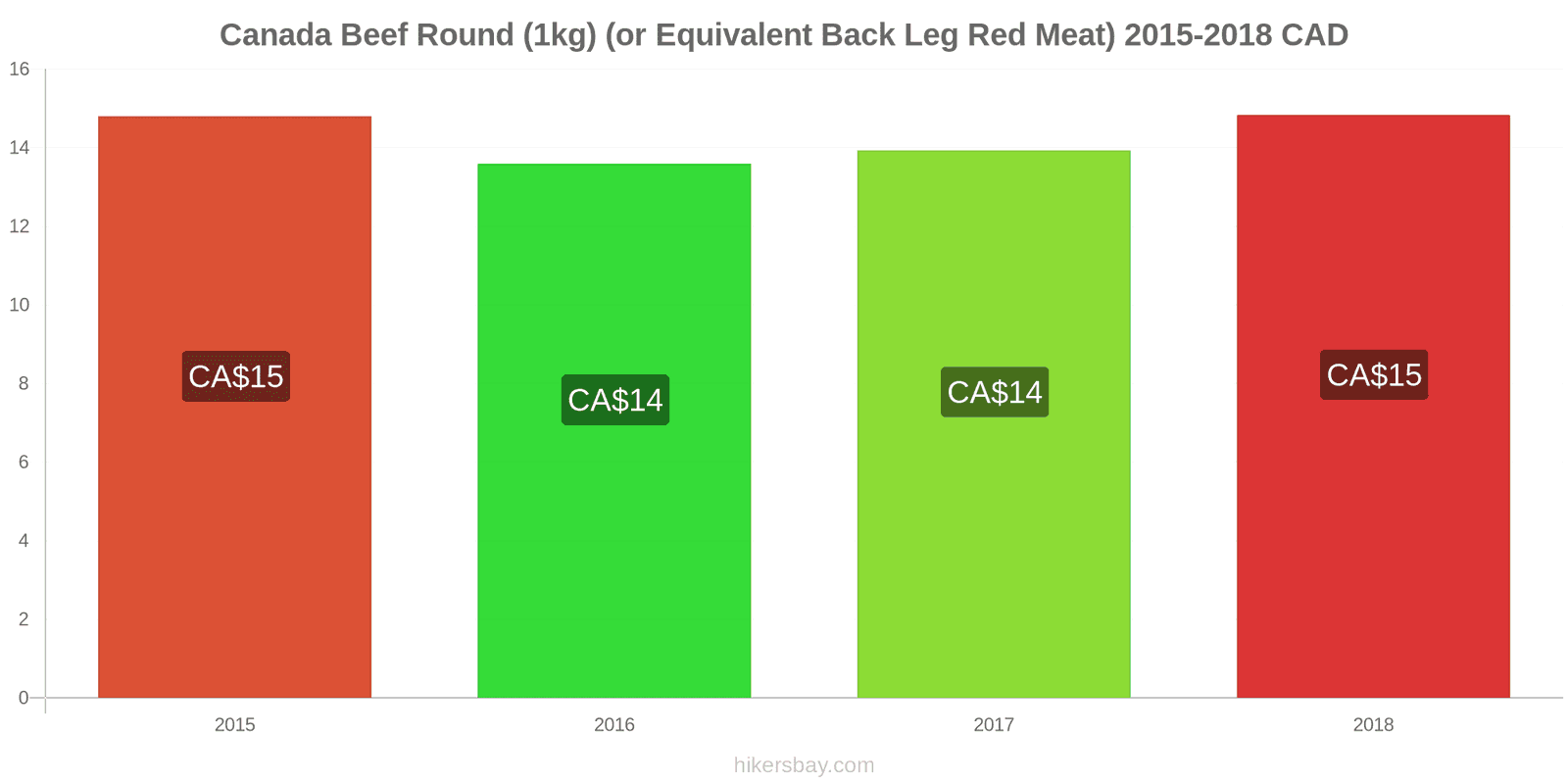 Canada price changes Beef (1kg) (or similar red meat) hikersbay.com