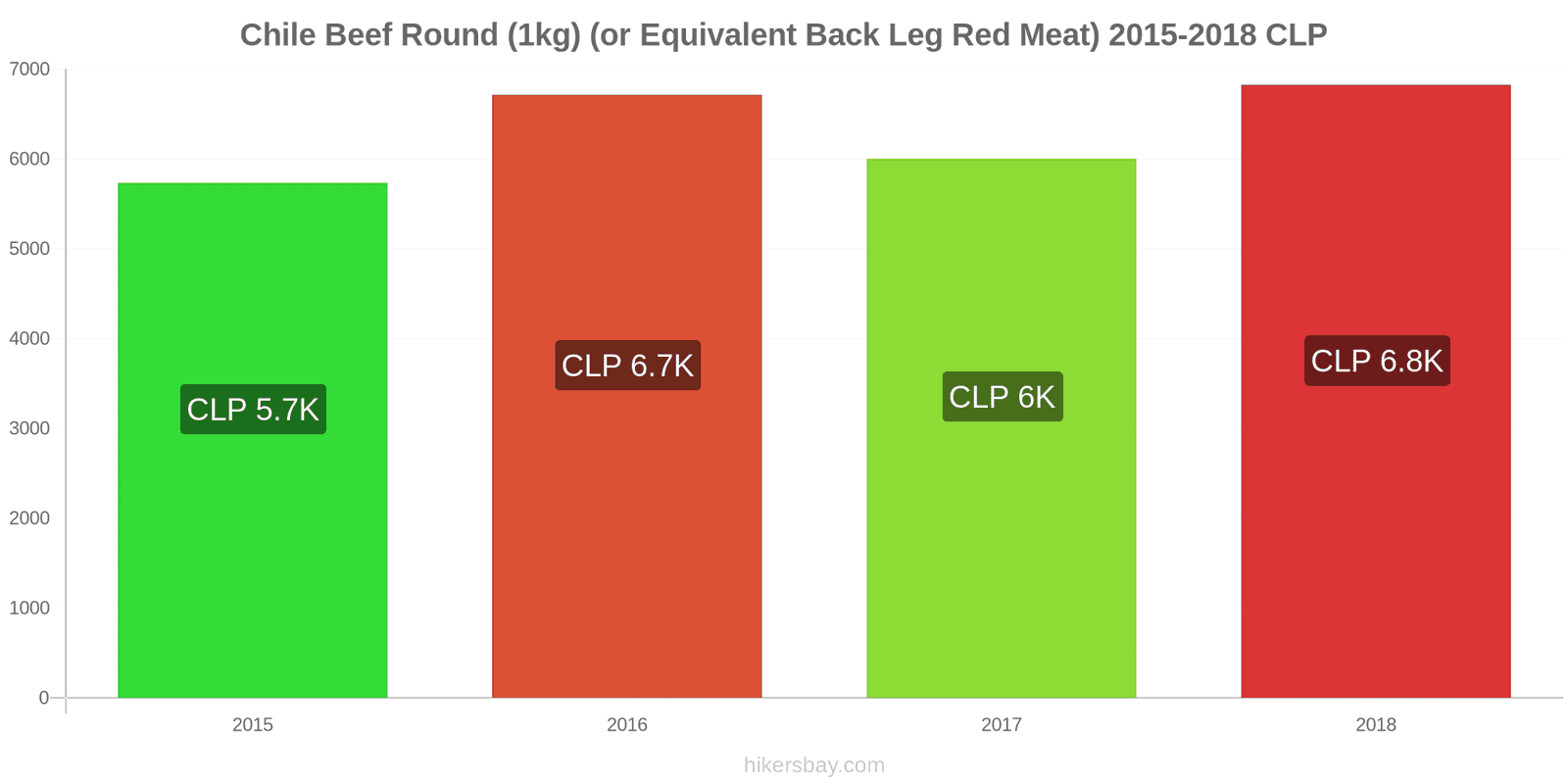 Chile price changes Beef (1kg) (or similar red meat) hikersbay.com