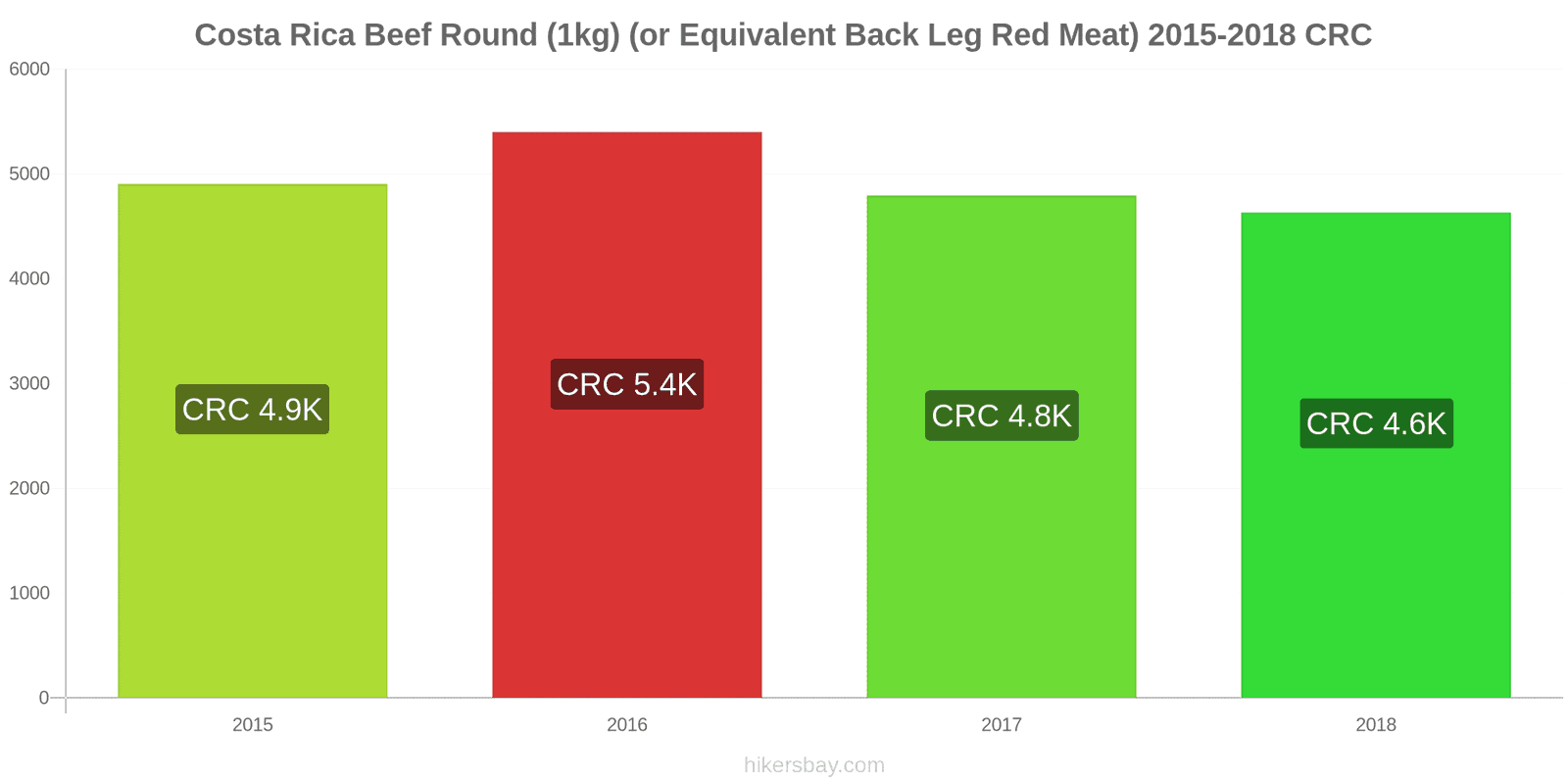 Costa Rica price changes Beef (1kg) (or similar red meat) hikersbay.com