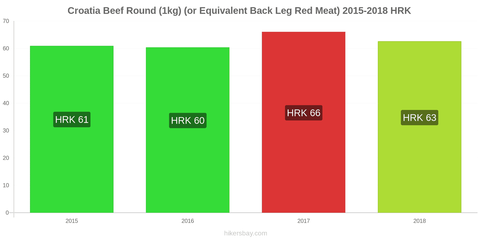 Croatia price changes Beef (1kg) (or similar red meat) hikersbay.com