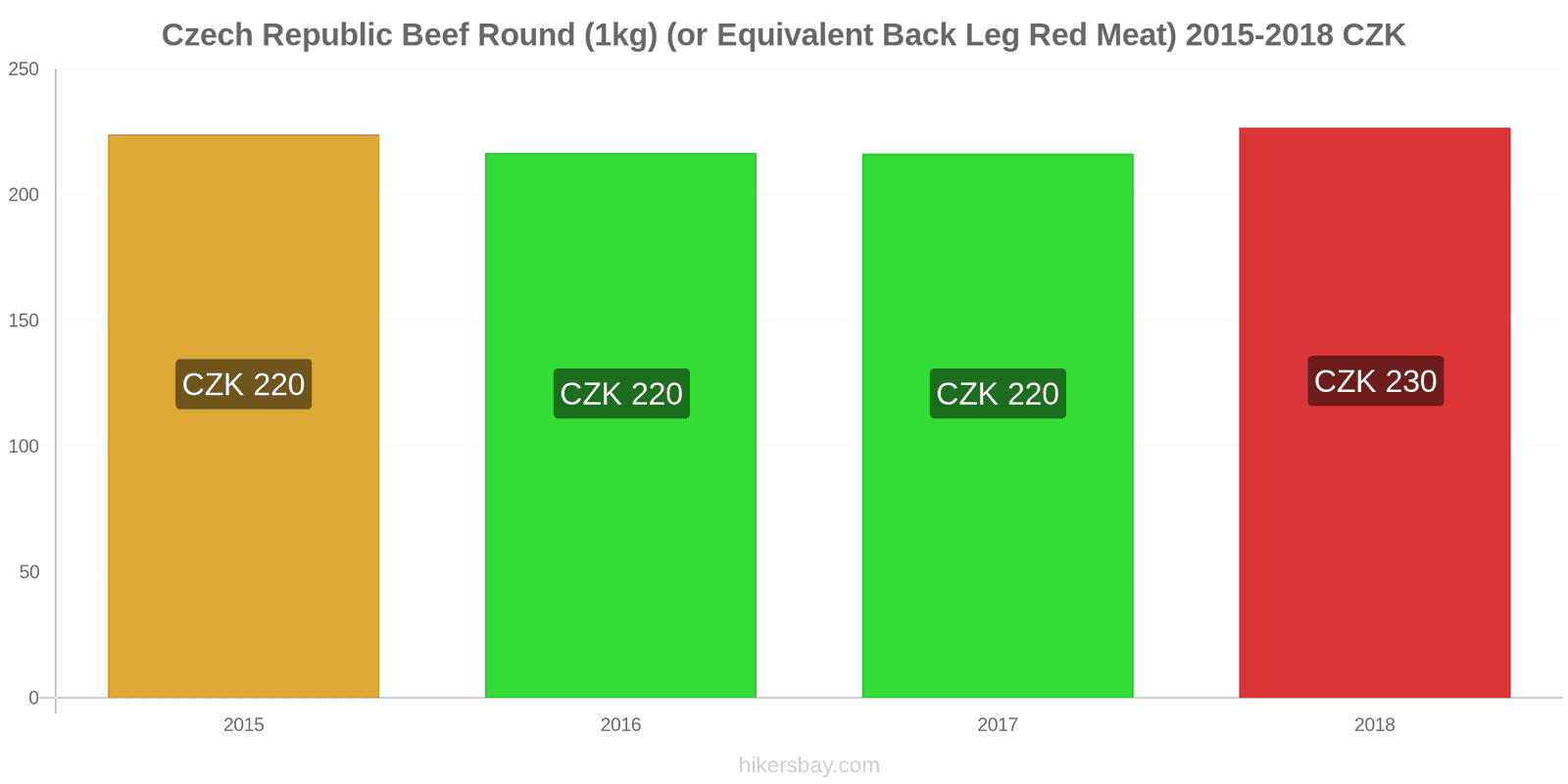 Czech Republic price changes Beef (1kg) (or similar red meat) hikersbay.com