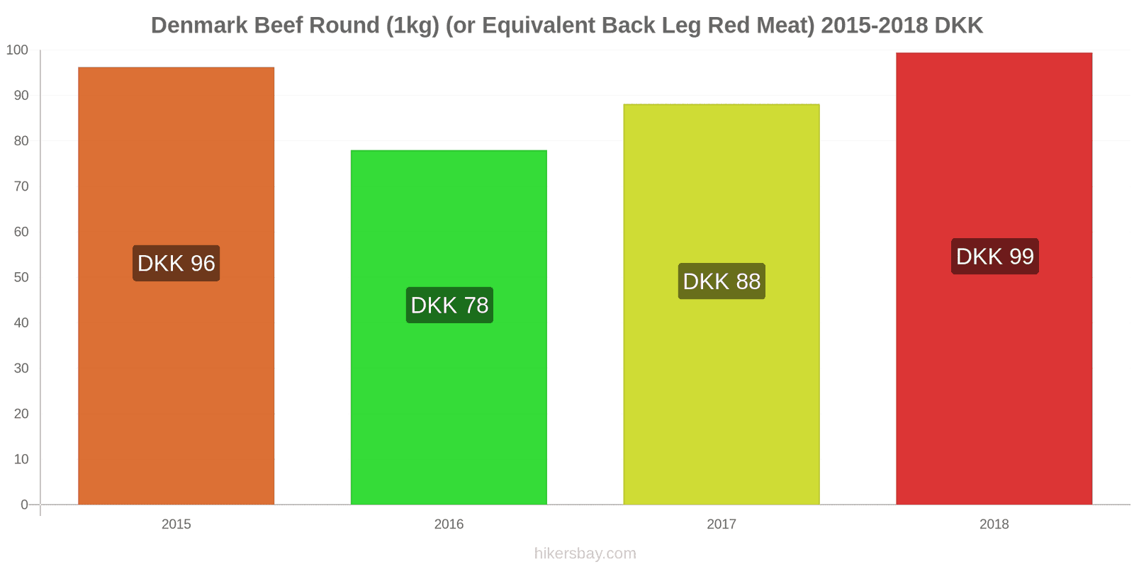 Denmark price changes Beef (1kg) (or similar red meat) hikersbay.com