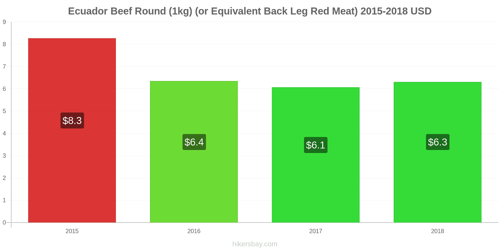 Ecuador price changes Beef (1kg) (or similar red meat) hikersbay.com