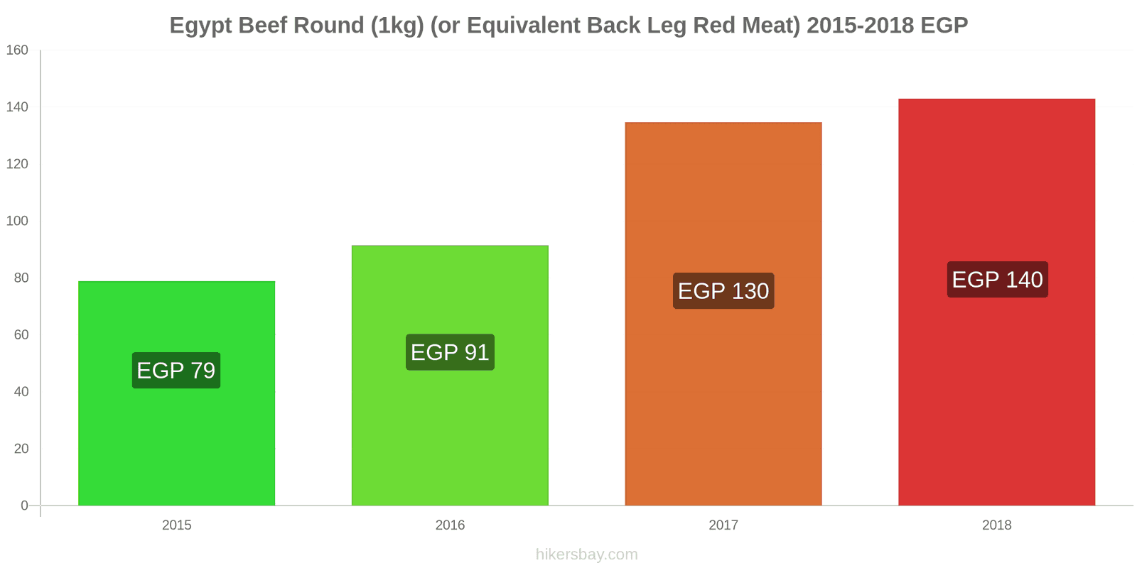 Egypt price changes Beef (1kg) (or similar red meat) hikersbay.com