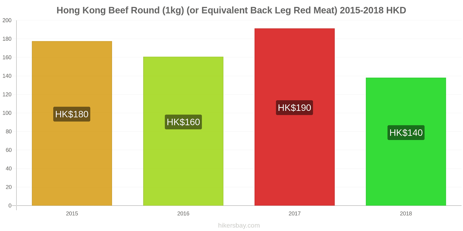 Hong Kong price changes Beef (1kg) (or similar red meat) hikersbay.com